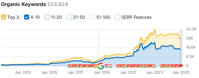 Screenshot of Semrush showing how SEO and content marketing work together to improve number of keywords in top 10 positions.