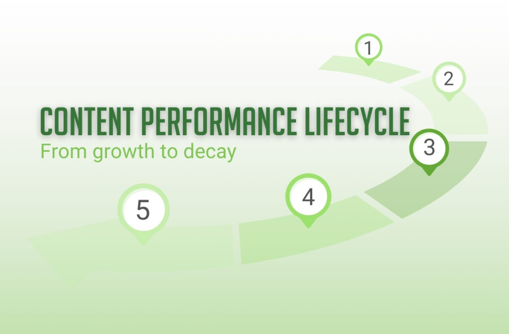 Content decay process graphic showing 5 primary phases.