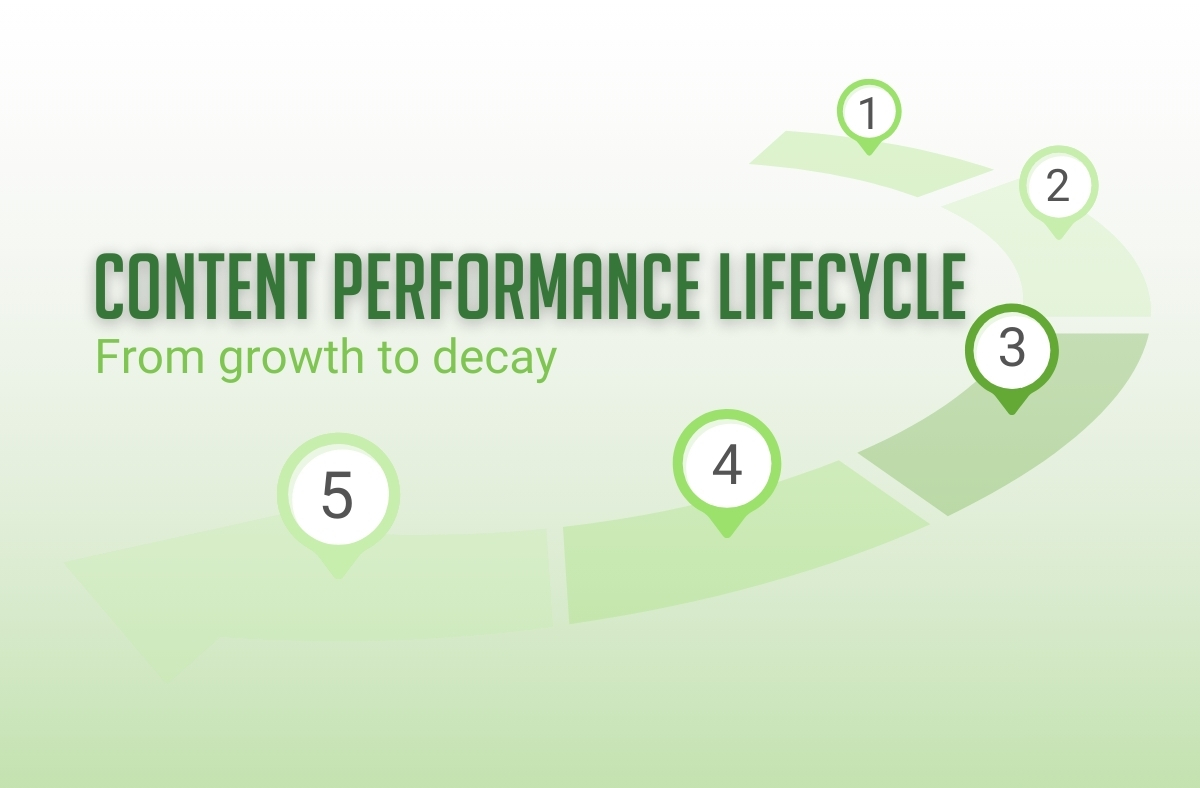 Content decay process graphic showing 5 primary phases.