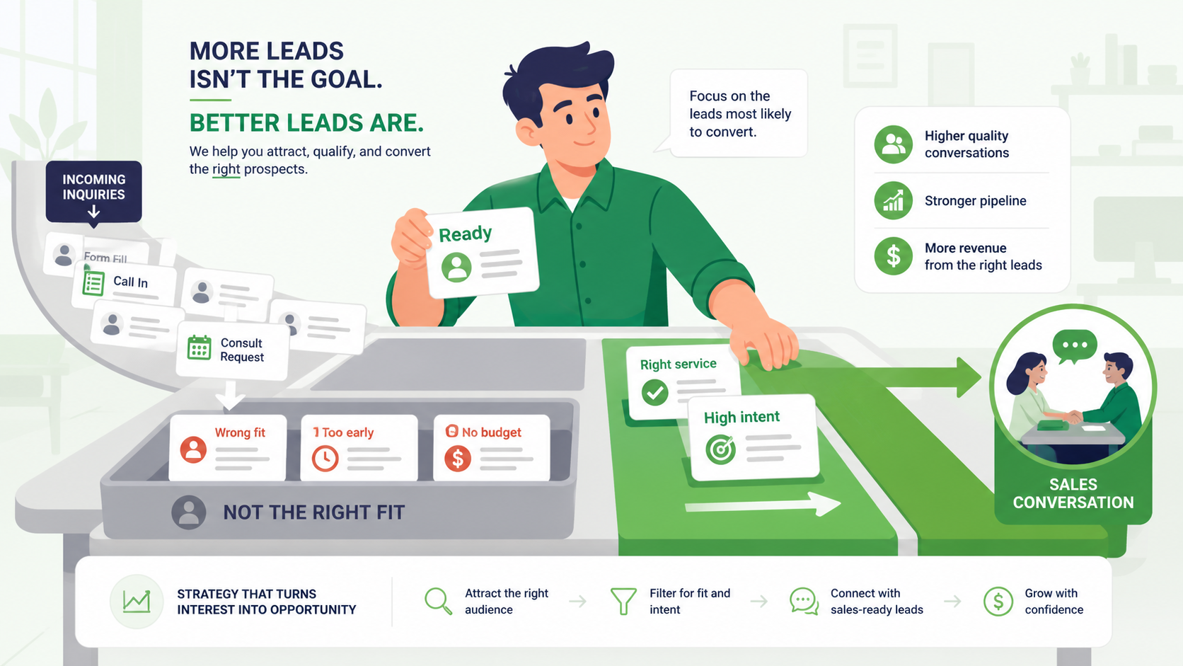 Illustration of qualified lead generation and inquiry sorting